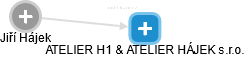 ATELIER H1 & ATELIER HÁJEK s.r.o. - náhled vizuálního zobrazení vztahů obchodního rejstříku