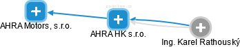 AHRA HK s.r.o. - náhled vizuálního zobrazení vztahů obchodního rejstříku