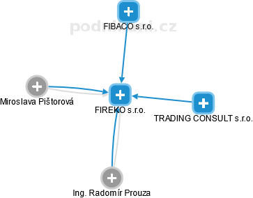 FIREKO s.r.o. - náhled vizuálního zobrazení vztahů obchodního rejstříku