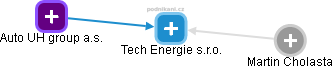 Tech Energie s.r.o. - náhled vizuálního zobrazení vztahů obchodního rejstříku