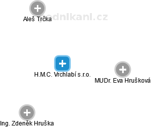 H.M.C. Vrchlabí s.r.o. - náhled vizuálního zobrazení vztahů obchodního rejstříku