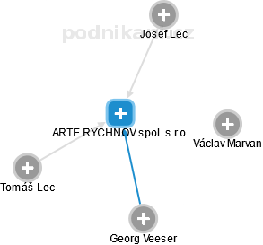 ARTE RYCHNOV spol. s r.o. - náhled vizuálního zobrazení vztahů obchodního rejstříku