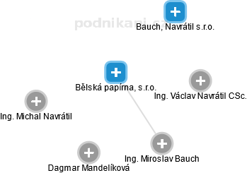 Bělská papírna, s.r.o. - náhled vizuálního zobrazení vztahů obchodního rejstříku