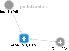 AR-KOVO, s.r.o. - náhled vizuálního zobrazení vztahů obchodního rejstříku