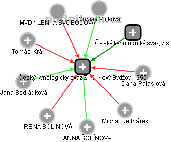 Český kynologický svaz ZKO Nový Bydžov - 355 - náhled vizuálního zobrazení vztahů obchodního rejstříku