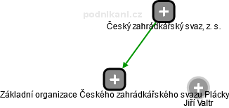 Základní organizace Českého zahrádkářského svazu Plácky - náhled vizuálního zobrazení vztahů obchodního rejstříku