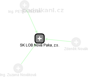 SK LOB Nová Paka, z.s. - náhled vizuálního zobrazení vztahů obchodního rejstříku