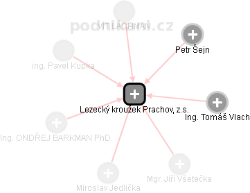 Lezecký kroužek Prachov, z.s. - náhled vizuálního zobrazení vztahů obchodního rejstříku