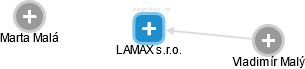 LAMAX s.r.o. - náhled vizuálního zobrazení vztahů obchodního rejstříku