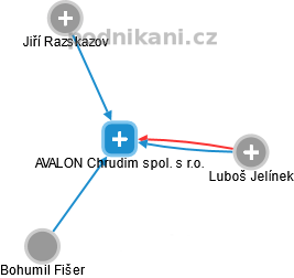 AVALON Chrudim spol. s r.o. - náhled vizuálního zobrazení vztahů obchodního rejstříku