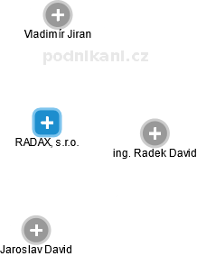 RADAX, s.r.o. - náhled vizuálního zobrazení vztahů obchodního rejstříku