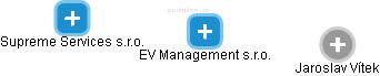 EV Management s.r.o. - náhled vizuálního zobrazení vztahů obchodního rejstříku