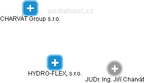 HYDRO-FLEX, s.r.o. - náhled vizuálního zobrazení vztahů obchodního rejstříku