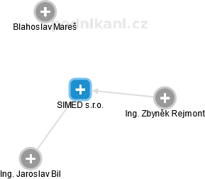 SIMED s.r.o. - náhled vizuálního zobrazení vztahů obchodního rejstříku