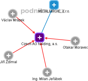 Czech AG holding, a.s. - náhled vizuálního zobrazení vztahů obchodního rejstříku