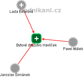 Bytové družstvo Havlíček - náhled vizuálního zobrazení vztahů obchodního rejstříku