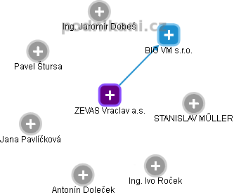 ZEVAS Vraclav a.s. - náhled vizuálního zobrazení vztahů obchodního rejstříku