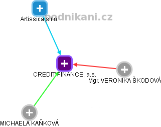 CREDIT FINANCE, a.s. - náhled vizuálního zobrazení vztahů obchodního rejstříku