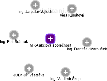 MIKA akciová společnost - náhled vizuálního zobrazení vztahů obchodního rejstříku