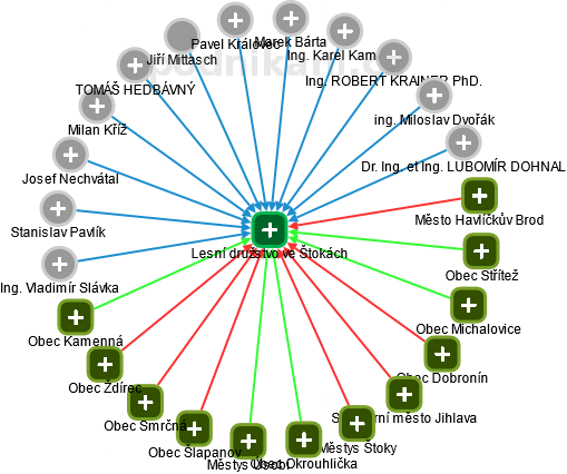 Lesní družstvo ve Štokách - náhled vizuálního zobrazení vztahů obchodního rejstříku