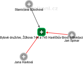 Bytové družstvo, Žižkova 744 a 745 Havlíčkův Brod, v likvidaci - náhled vizuálního zobrazení vztahů obchodního rejstříku