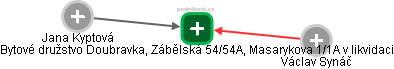 Bytové družstvo Doubravka, Zábělská 54/54A, Masarykova 1/1A v likvidaci - náhled vizuálního zobrazení vztahů obchodního rejstříku