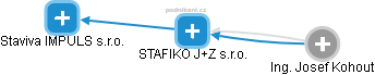 STAFIKO J+Z s.r.o. - náhled vizuálního zobrazení vztahů obchodního rejstříku