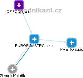 EUROS GASTRO s.r.o. - náhled vizuálního zobrazení vztahů obchodního rejstříku