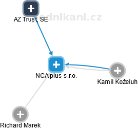 NCA plus s.r.o. - náhled vizuálního zobrazení vztahů obchodního rejstříku