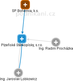 Plzeňské štěrkopísky, s.r.o. - náhled vizuálního zobrazení vztahů obchodního rejstříku