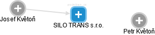 SILO TRANS s.r.o. - náhled vizuálního zobrazení vztahů obchodního rejstříku