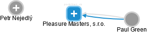 Pleasure Masters, s.r.o. - náhled vizuálního zobrazení vztahů obchodního rejstříku