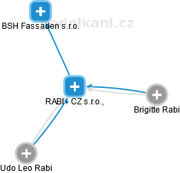 RABI - CZ s.r.o., - náhled vizuálního zobrazení vztahů obchodního rejstříku