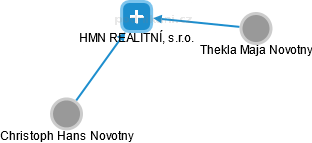 HMN REALITNÍ, s.r.o. - náhled vizuálního zobrazení vztahů obchodního rejstříku