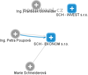 SCH - EKONOM s.r.o. - náhled vizuálního zobrazení vztahů obchodního rejstříku