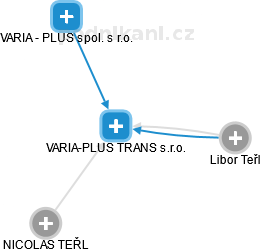 VARIA-PLUS TRANS s.r.o. - náhled vizuálního zobrazení vztahů obchodního rejstříku