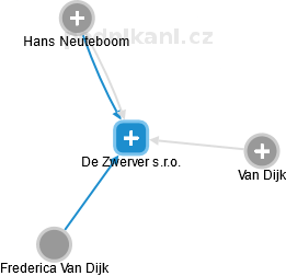 De Zwerver s.r.o. - náhled vizuálního zobrazení vztahů obchodního rejstříku