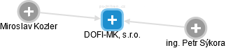 DOFI-MK, s.r.o. - náhled vizuálního zobrazení vztahů obchodního rejstříku