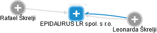 EPIDAURUS LR spol. s r.o. - náhled vizuálního zobrazení vztahů obchodního rejstříku