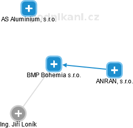 BMP Bohemia s.r.o. - náhled vizuálního zobrazení vztahů obchodního rejstříku