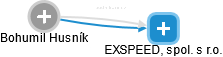 EXSPEED, spol. s r.o. - náhled vizuálního zobrazení vztahů obchodního rejstříku