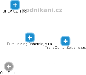 EuroHolding Bohemia, s.r.o. - náhled vizuálního zobrazení vztahů obchodního rejstříku