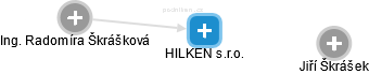 HILKEN s.r.o. - náhled vizuálního zobrazení vztahů obchodního rejstříku