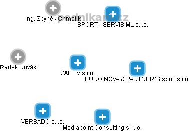 ZAK TV s.r.o. - náhled vizuálního zobrazení vztahů obchodního rejstříku