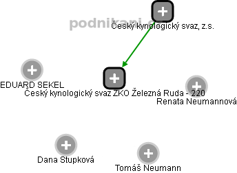 Český kynologický svaz ZKO Železná Ruda - 220 - náhled vizuálního zobrazení vztahů obchodního rejstříku