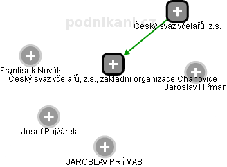 Český svaz včelařů, z.s., základní organizace Chanovice - náhled vizuálního zobrazení vztahů obchodního rejstříku