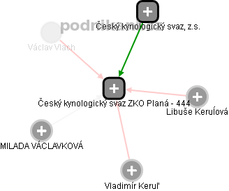 Český kynologický svaz ZKO Planá - 444 - náhled vizuálního zobrazení vztahů obchodního rejstříku