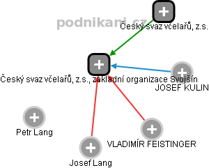 Český svaz včelařů, z.s., základní organizace Svojšín - náhled vizuálního zobrazení vztahů obchodního rejstříku