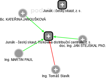 Junák - český skaut, Tiskové a distribuční centrum, z. s. - náhled vizuálního zobrazení vztahů obchodního rejstříku
