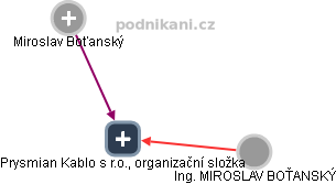 Prysmian Kablo s r.o., organizační složka - náhled vizuálního zobrazení vztahů obchodního rejstříku